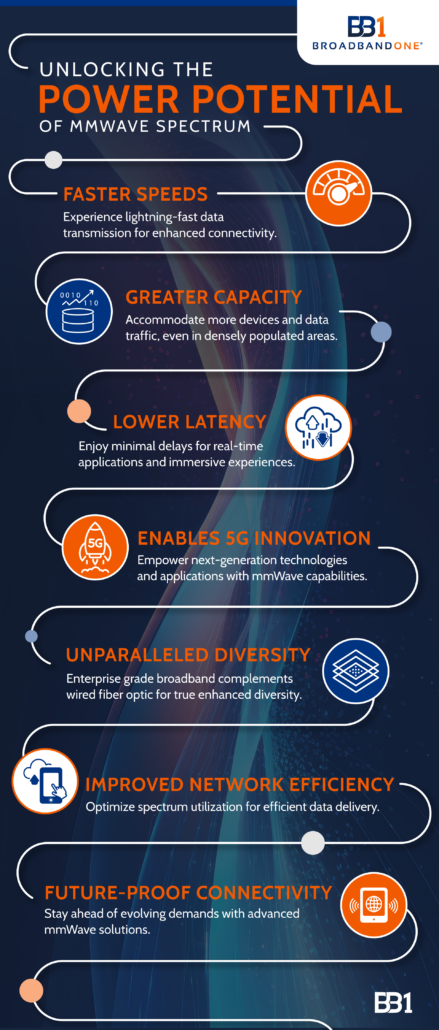 unlocking the power potential of mmWave Spectrum